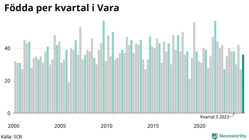 Nettofödelsetal i Vara per kvartal sedan 2000