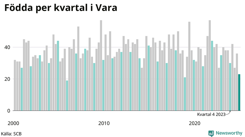 Nettofödelsetal i Vara per kvartal sedan 2000
