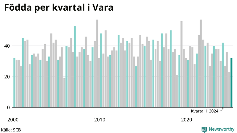 Nettofödelsetal i Vara per kvartal sedan 2000