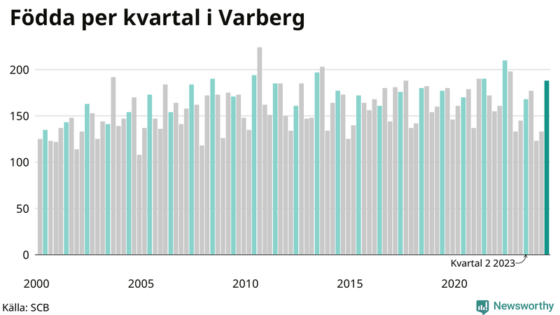 Nettofödelsetal i Varberg per kvartal sedan 2000
