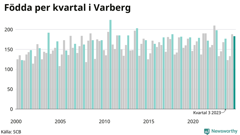 Nettofödelsetal i Varberg per kvartal sedan 2000