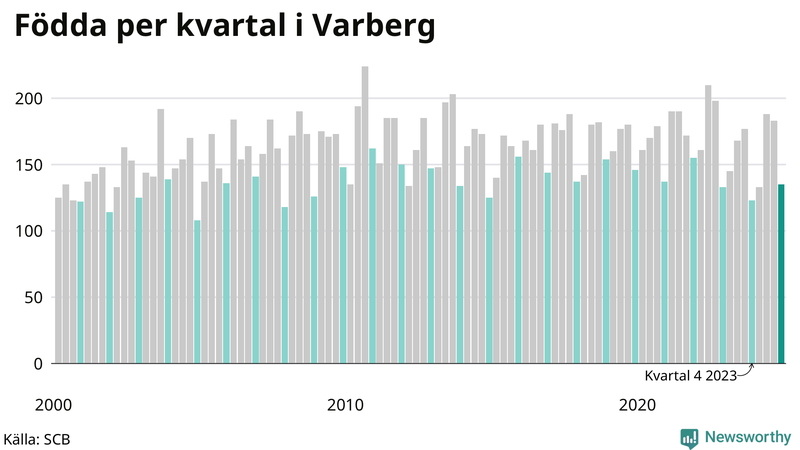 Nettofödelsetal i Varberg per kvartal sedan 2000