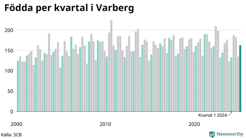 Nettofödelsetal i Varberg per kvartal sedan 2000