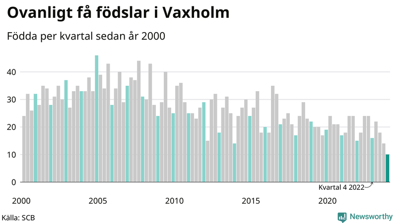 Nettofödelsetal i Vaxholm per kvartal sedan 2000