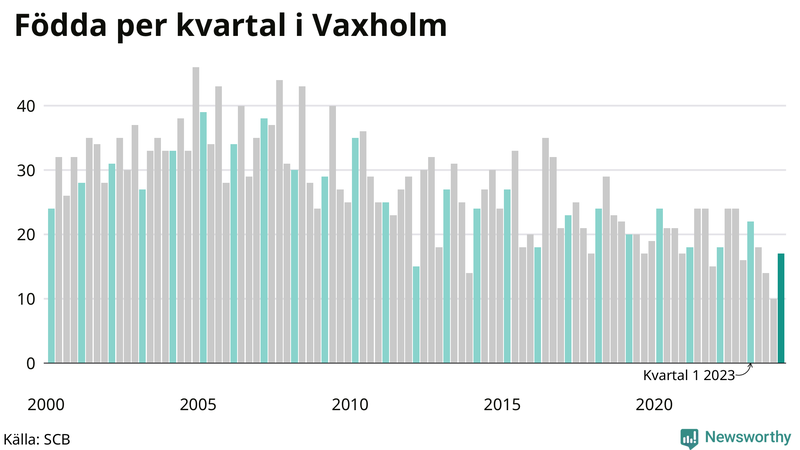 Nettofödelsetal i Vaxholm per kvartal sedan 2000