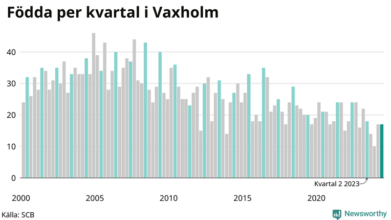 Nettofödelsetal i Vaxholm per kvartal sedan 2000