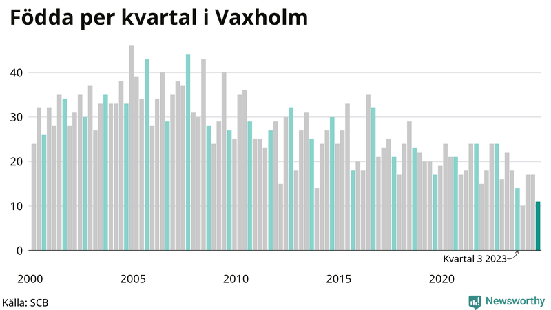 Nettofödelsetal i Vaxholm per kvartal sedan 2000