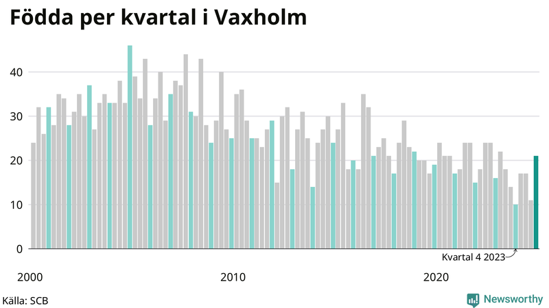 Nettofödelsetal i Vaxholm per kvartal sedan 2000