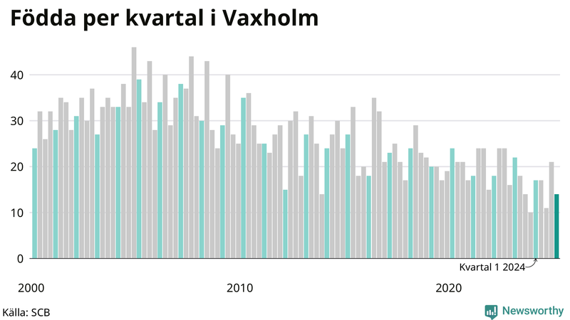 Nettofödelsetal i Vaxholm per kvartal sedan 2000