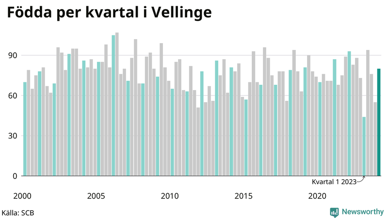 Nettofödelsetal i Vellinge per kvartal sedan 2000