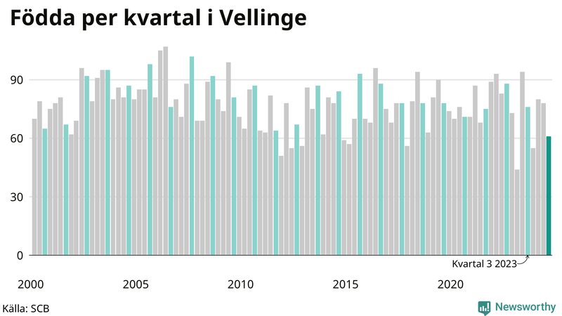 Nettofödelsetal i Vellinge per kvartal sedan 2000