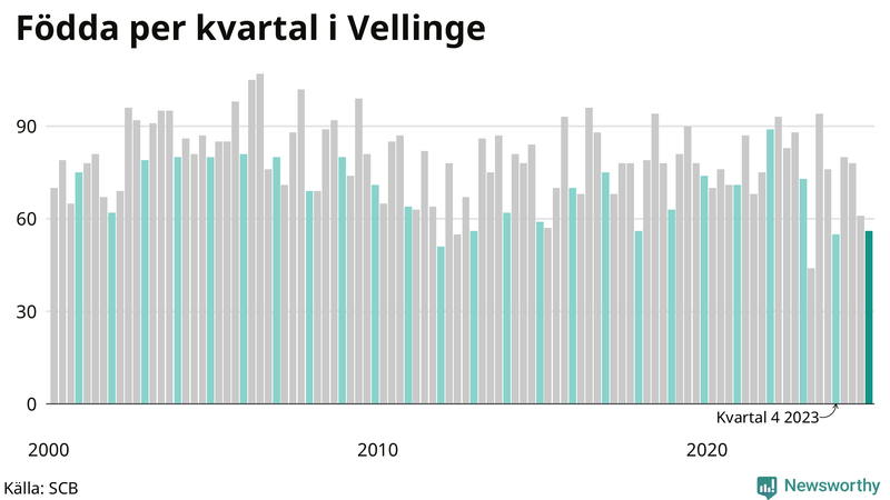 Nettofödelsetal i Vellinge per kvartal sedan 2000