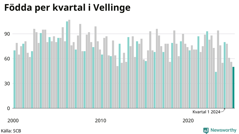 Nettofödelsetal i Vellinge per kvartal sedan 2000