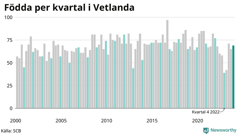 Nettofödelsetal i Vetlanda per kvartal sedan 2000