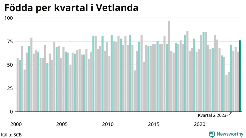 Nettofödelsetal i Vetlanda per kvartal sedan 2000