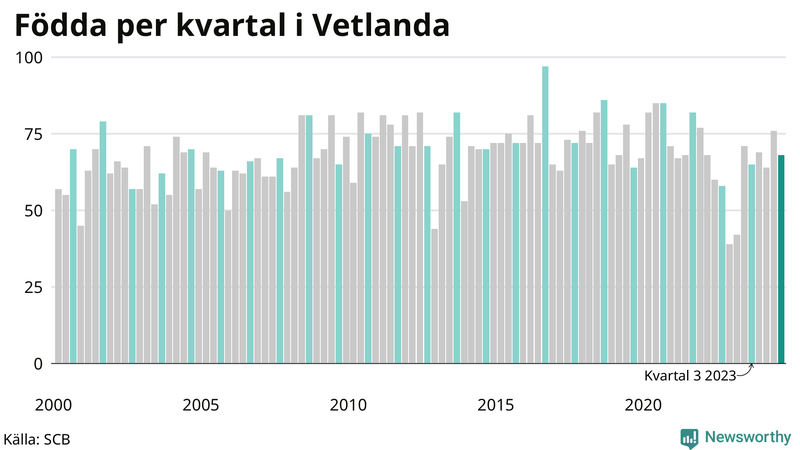 Nettofödelsetal i Vetlanda per kvartal sedan 2000