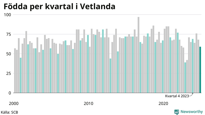 Nettofödelsetal i Vetlanda per kvartal sedan 2000