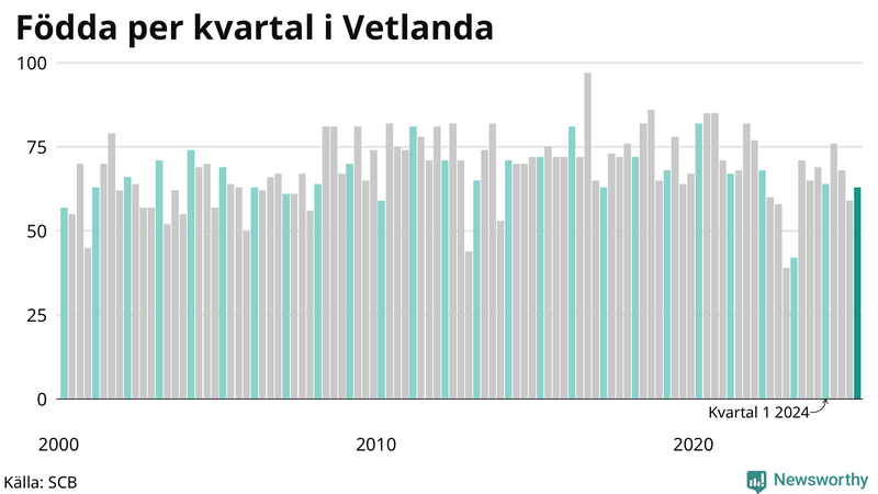 Nettofödelsetal i Vetlanda per kvartal sedan 2000
