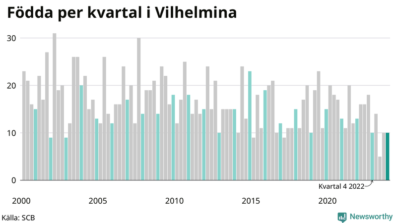 Nettofödelsetal i Vilhelmina per kvartal sedan 2000