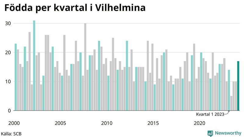 Nettofödelsetal i Vilhelmina per kvartal sedan 2000