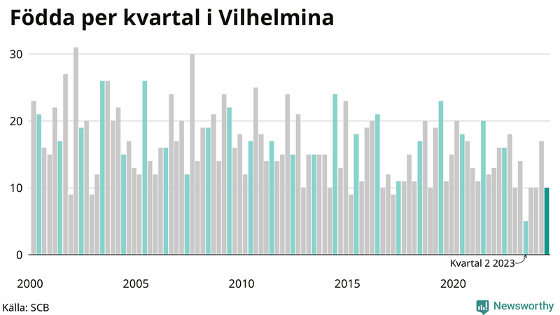 Nettofödelsetal i Vilhelmina per kvartal sedan 2000