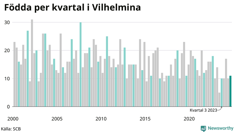 Nettofödelsetal i Vilhelmina per kvartal sedan 2000