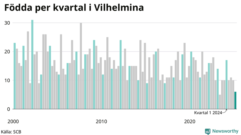 Nettofödelsetal i Vilhelmina per kvartal sedan 2000