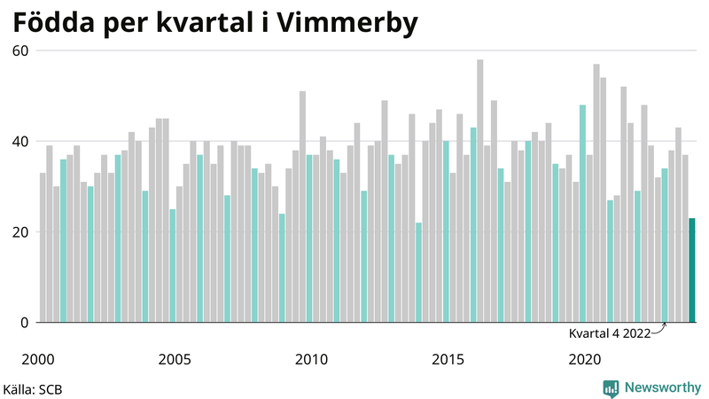 Nettofödelsetal i Vimmerby per kvartal sedan 2000
