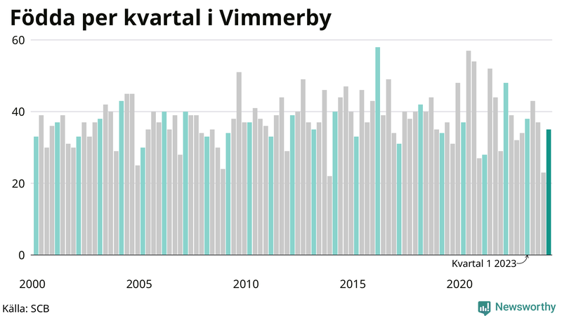 Nettofödelsetal i Vimmerby per kvartal sedan 2000