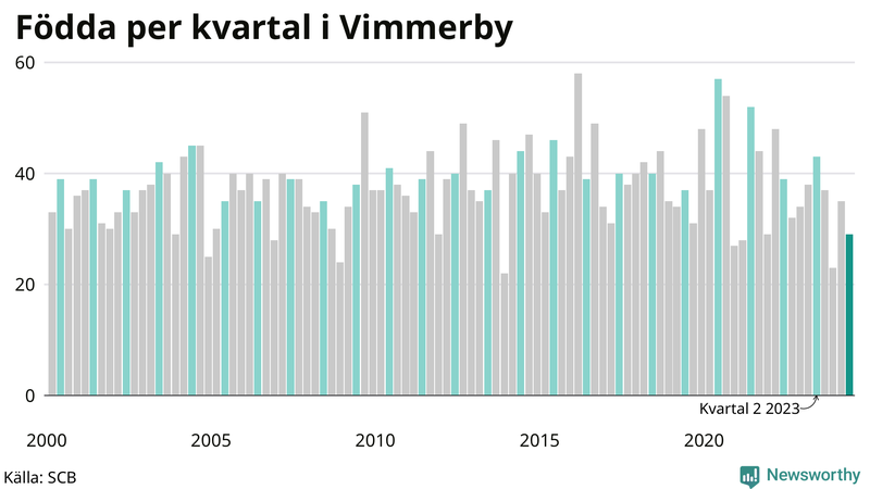 Nettofödelsetal i Vimmerby per kvartal sedan 2000