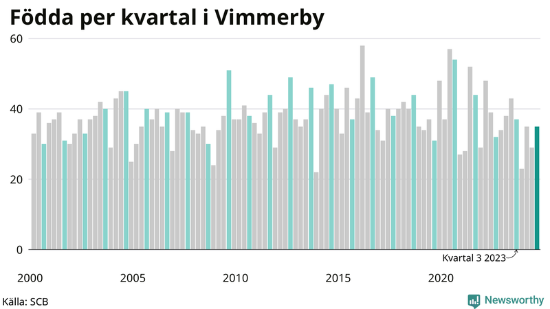 Nettofödelsetal i Vimmerby per kvartal sedan 2000