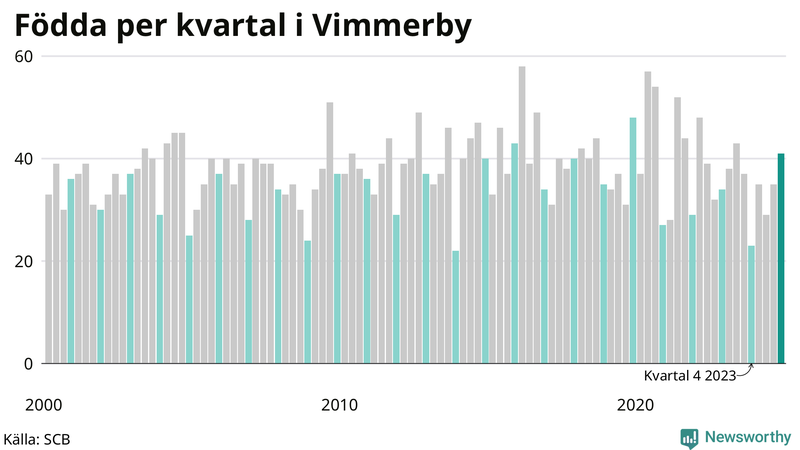 Nettofödelsetal i Vimmerby per kvartal sedan 2000