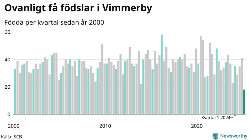 Nettofödelsetal i Vimmerby per kvartal sedan 2000
