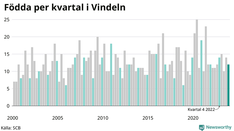 Nettofödelsetal i Vindeln per kvartal sedan 2000