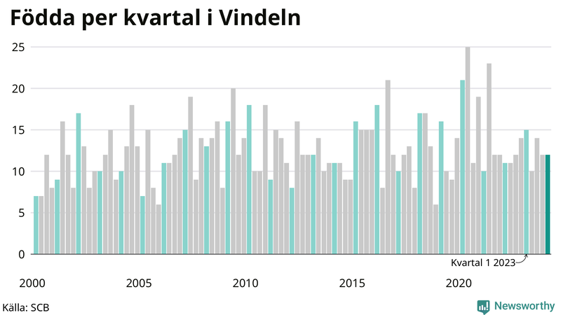 Nettofödelsetal i Vindeln per kvartal sedan 2000