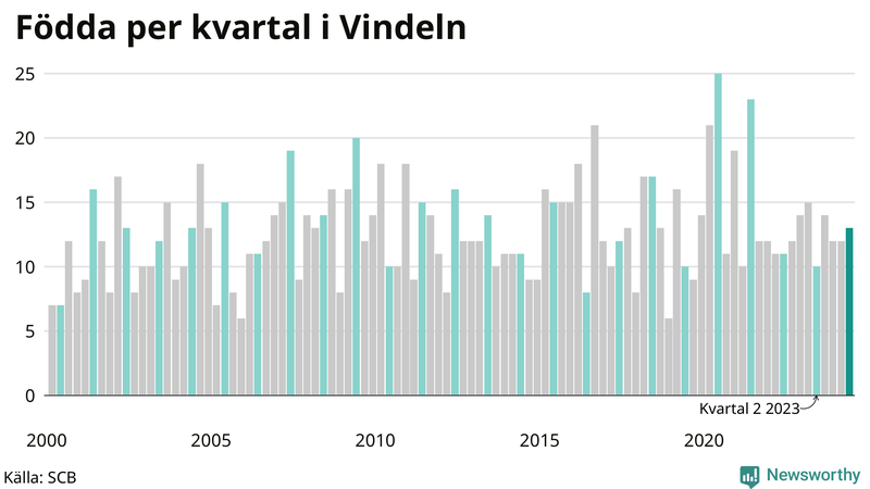 Nettofödelsetal i Vindeln per kvartal sedan 2000