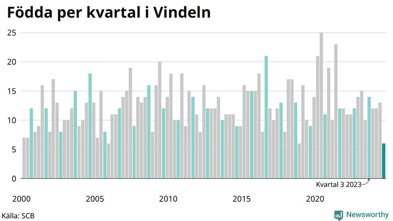Nettofödelsetal i Vindeln per kvartal sedan 2000