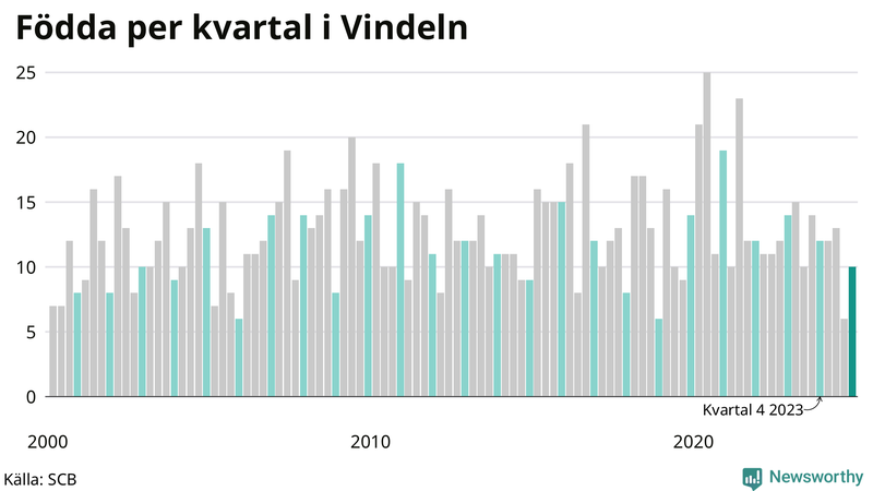 Nettofödelsetal i Vindeln per kvartal sedan 2000