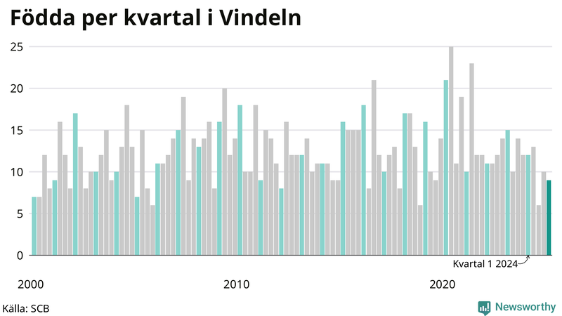 Nettofödelsetal i Vindeln per kvartal sedan 2000