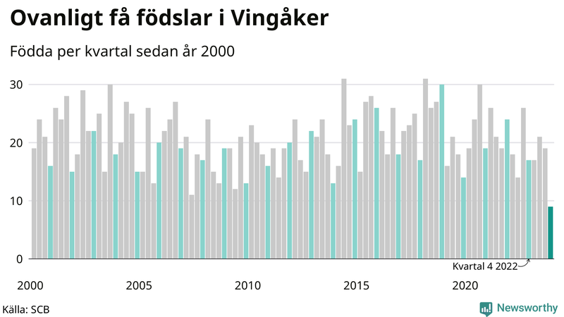 Nettofödelsetal i Vingåker per kvartal sedan 2000