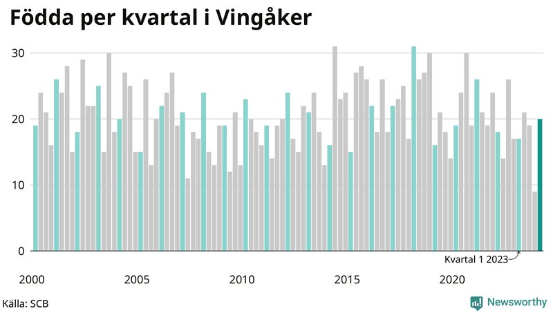 Nettofödelsetal i Vingåker per kvartal sedan 2000