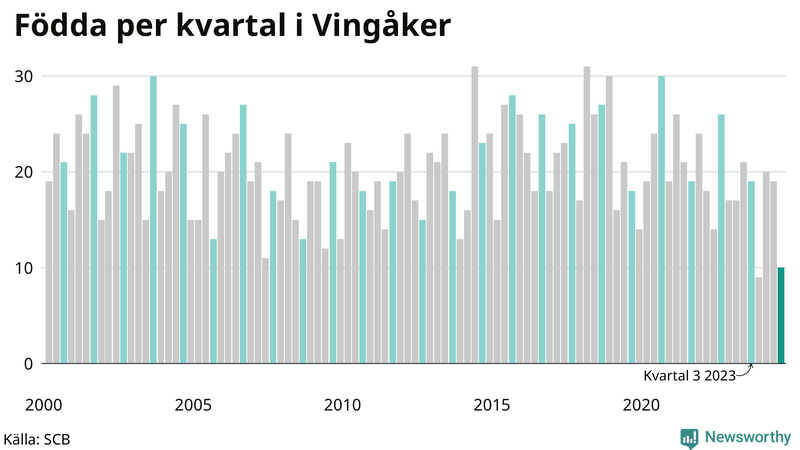 Nettofödelsetal i Vingåker per kvartal sedan 2000