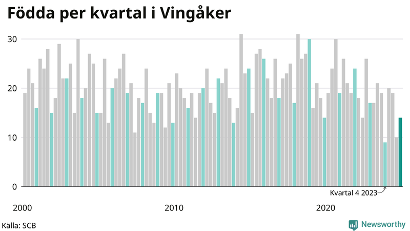 Nettofödelsetal i Vingåker per kvartal sedan 2000