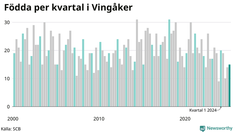 Nettofödelsetal i Vingåker per kvartal sedan 2000