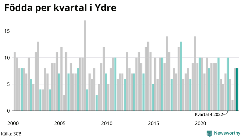 Nettofödelsetal i Ydre per kvartal sedan 2000
