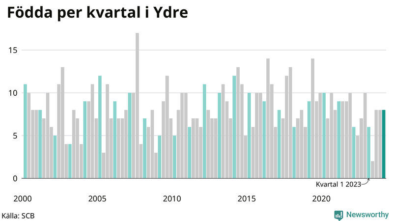 Nettofödelsetal i Ydre per kvartal sedan 2000
