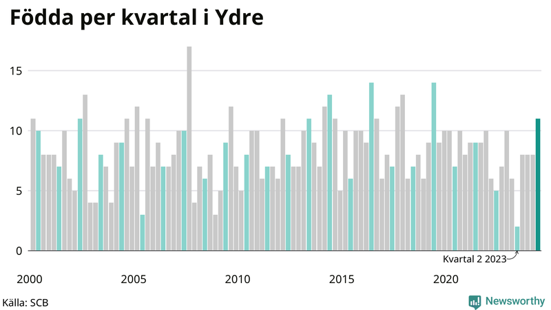 Nettofödelsetal i Ydre per kvartal sedan 2000