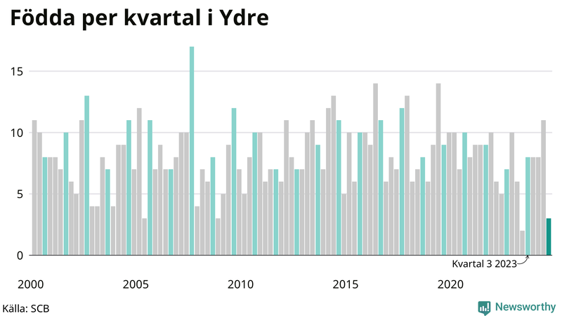 Nettofödelsetal i Ydre per kvartal sedan 2000
