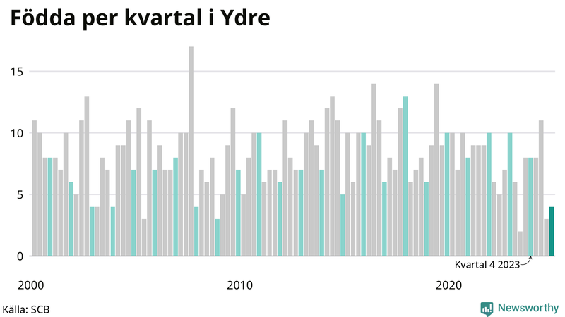 Nettofödelsetal i Ydre per kvartal sedan 2000