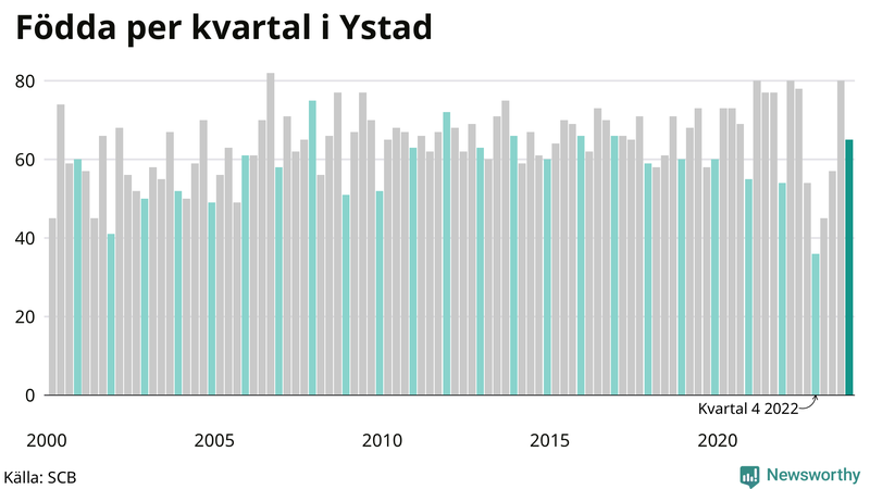 Nettofödelsetal i Ystad per kvartal sedan 2000